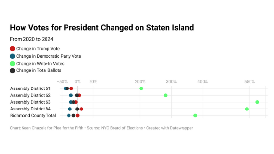 Staten Island Votes for President