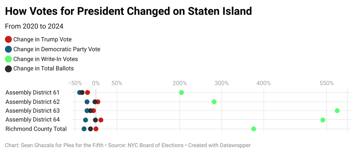 Staten Island Votes for President