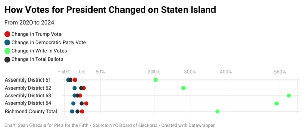 Staten Island Votes for President